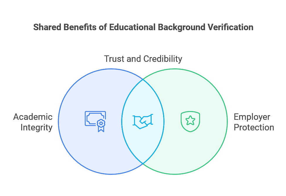 shared benefits of educational background verification